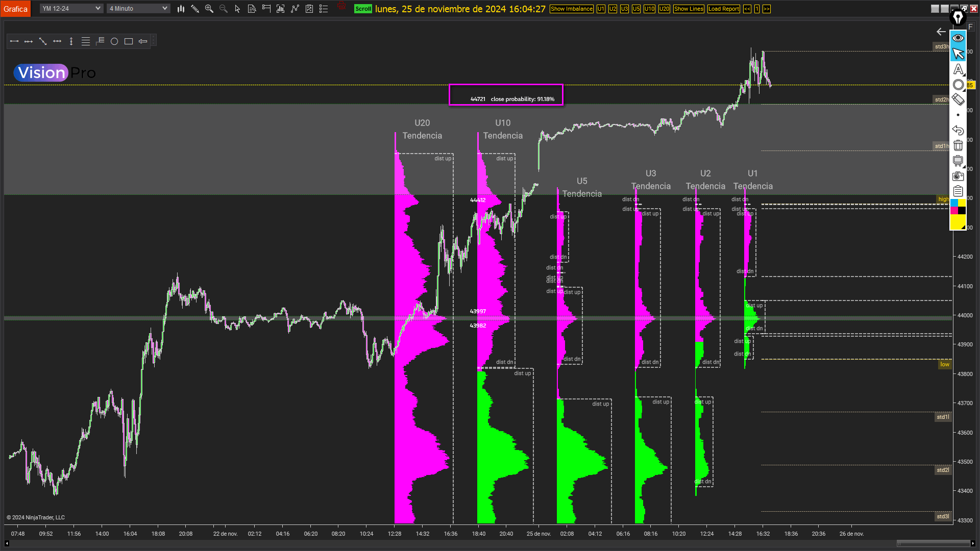 Gráfico de NinjaTrader 8 mostrando el indicador Vision Imbalance con zonas de desequilibrio marcadas entre sesiones ETH y RTH.